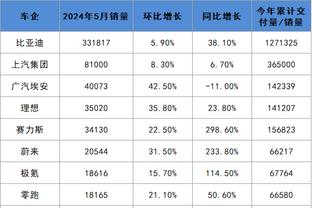 状态不俗！哈里森-巴恩斯半场14中7拿到17分4篮板